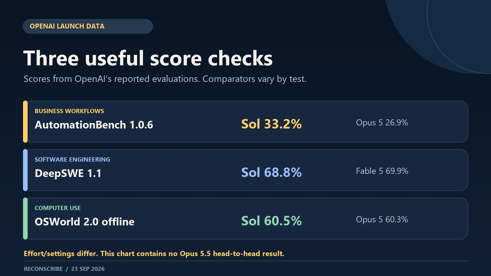 Original benchmark graphic showing OpenAI-reported GPT-6 Sol scores against named Opus 5 and Fable 5 comparators, with a note that no Opus 5.5 head-to-head is shown