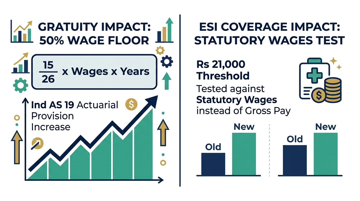 Diagram illustrating Gratuity 50% wage floor formula and ESI coverage threshold tested on statutory wages