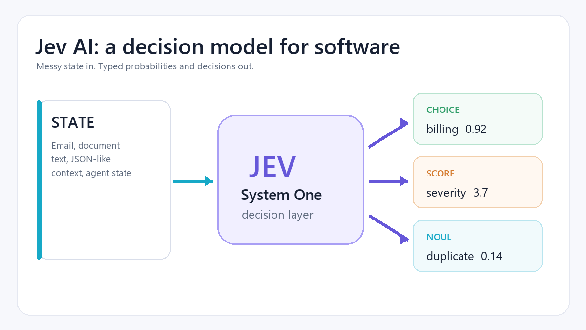 Jev AI System One model diagram showing state flowing into Choice, Score and Noul decisions