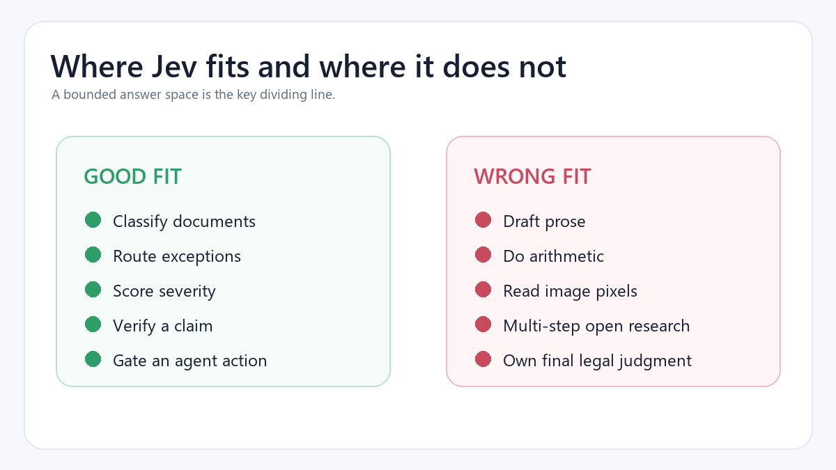 Jev AI good fit versus wrong fit use cases in finance and automation