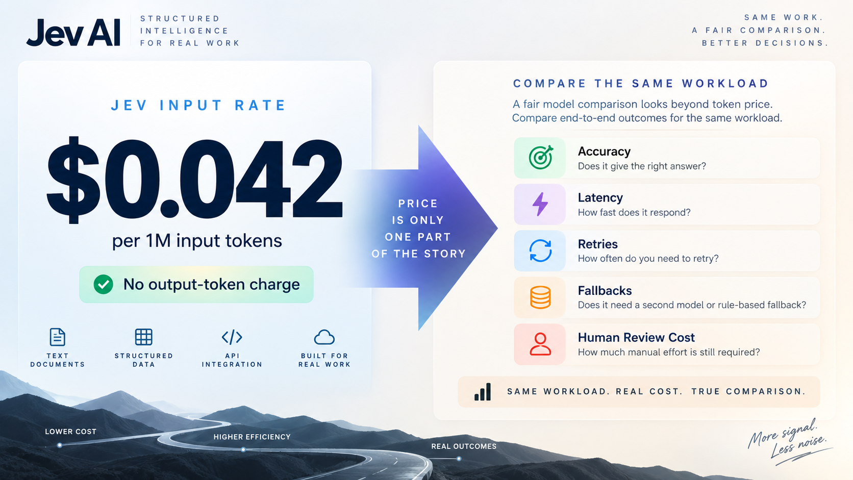 Jev pricing comparison showing 0.042 dollars per million input tokens and fair workload comparison
