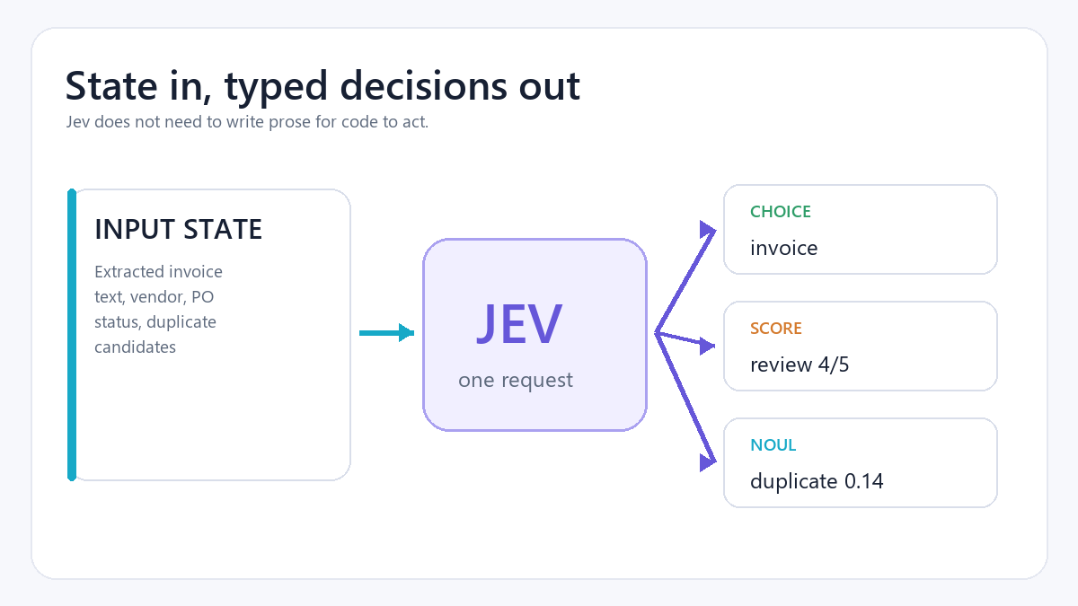 Jev API diagram showing state input becoming Choice, Score and Noul typed decisions