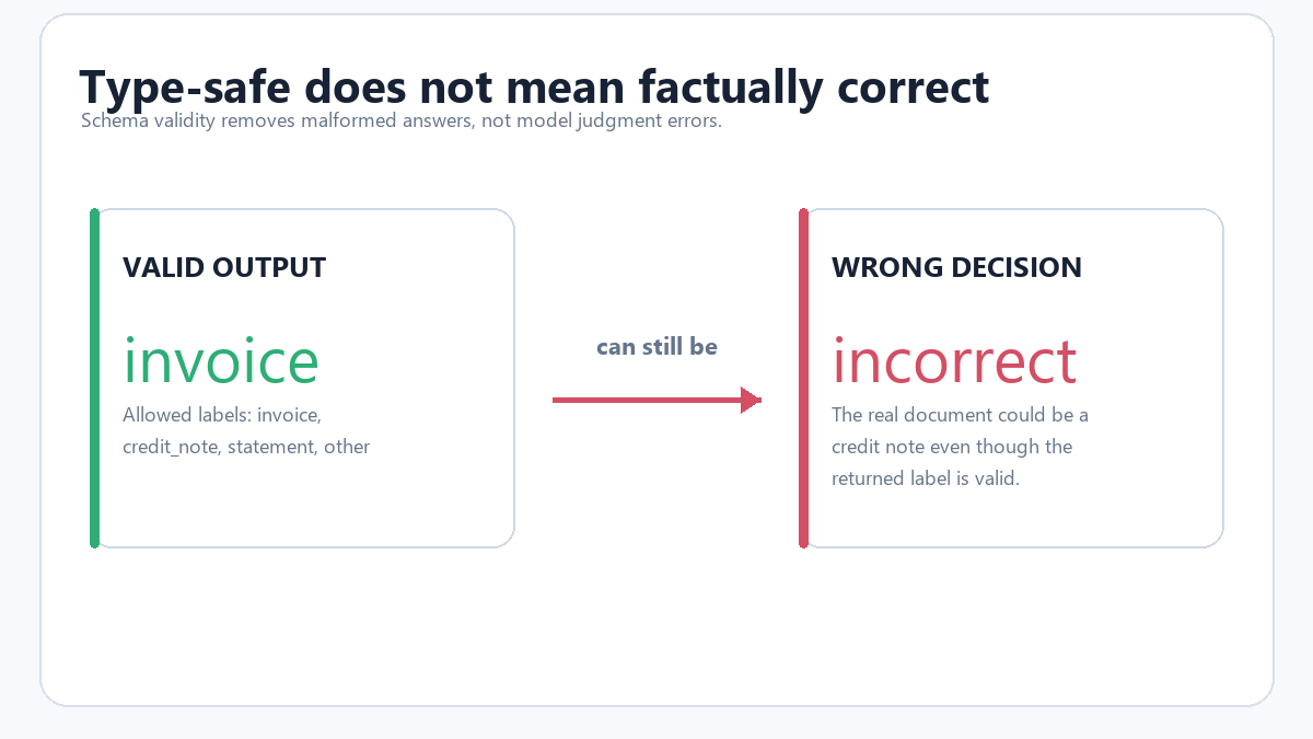 Jev schema validity diagram showing a valid typed answer can still be factually wrong