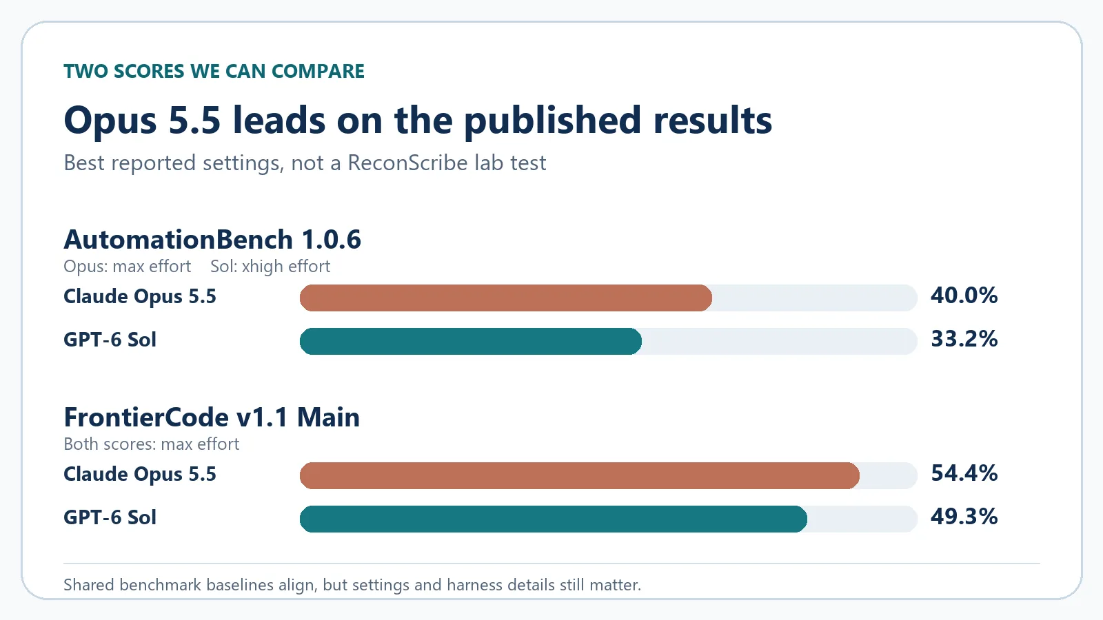 Claude Opus 5.5 vs GPT-6 Sol published AutomationBench and FrontierCode benchmark scores