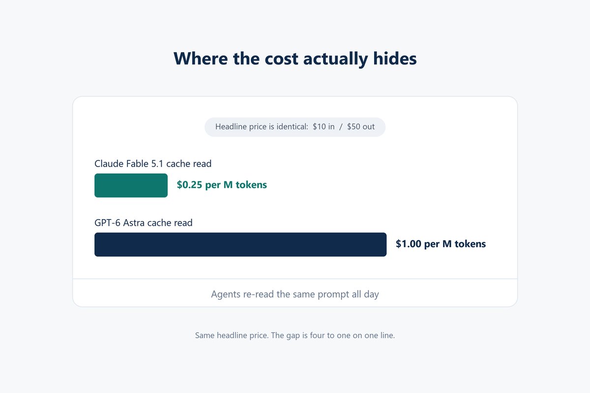 GPT-6 Astra cache read price compared with Claude Fable 5.1 cache read price