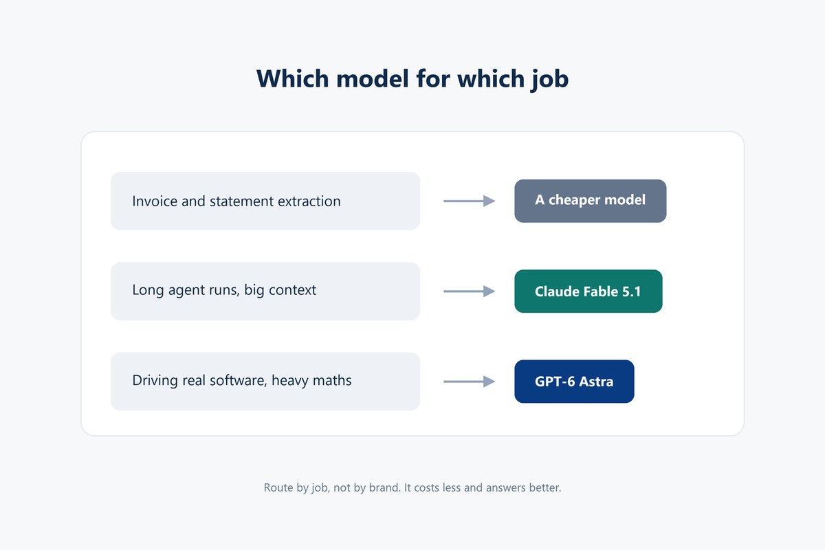 Choosing between GPT-6 Astra and Claude Fable 5.1 for finance and accounting work