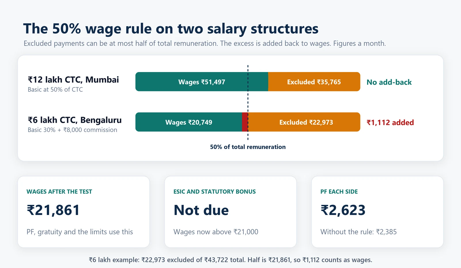 50% wage rule in the salary structure calculator: no add-back on a ₹12 lakh CTC, ₹1,112 added back on a ₹6 lakh CTC with commission