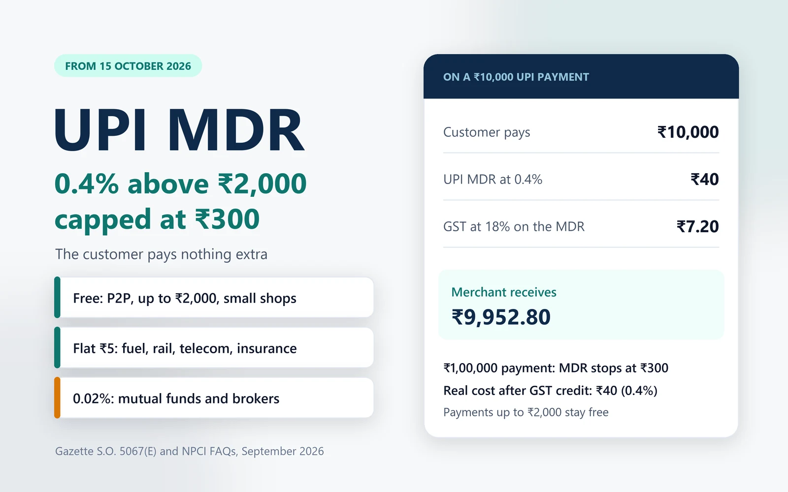 UPI MDR from 15 October 2026: 0.4% on merchant payments above Rs 2,000, capped at Rs 300, while P2P, payments up to Rs 2,000 and small shops stay free