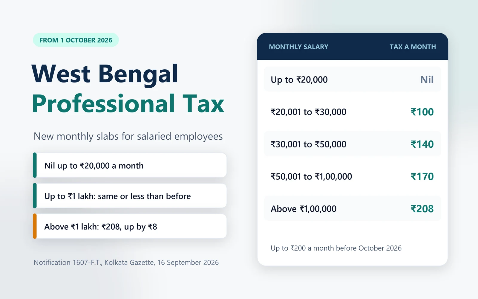West Bengal professional tax slabs from 1 October 2026: nil up to Rs 20,000 a month, then Rs 100, Rs 140, Rs 170 and Rs 208