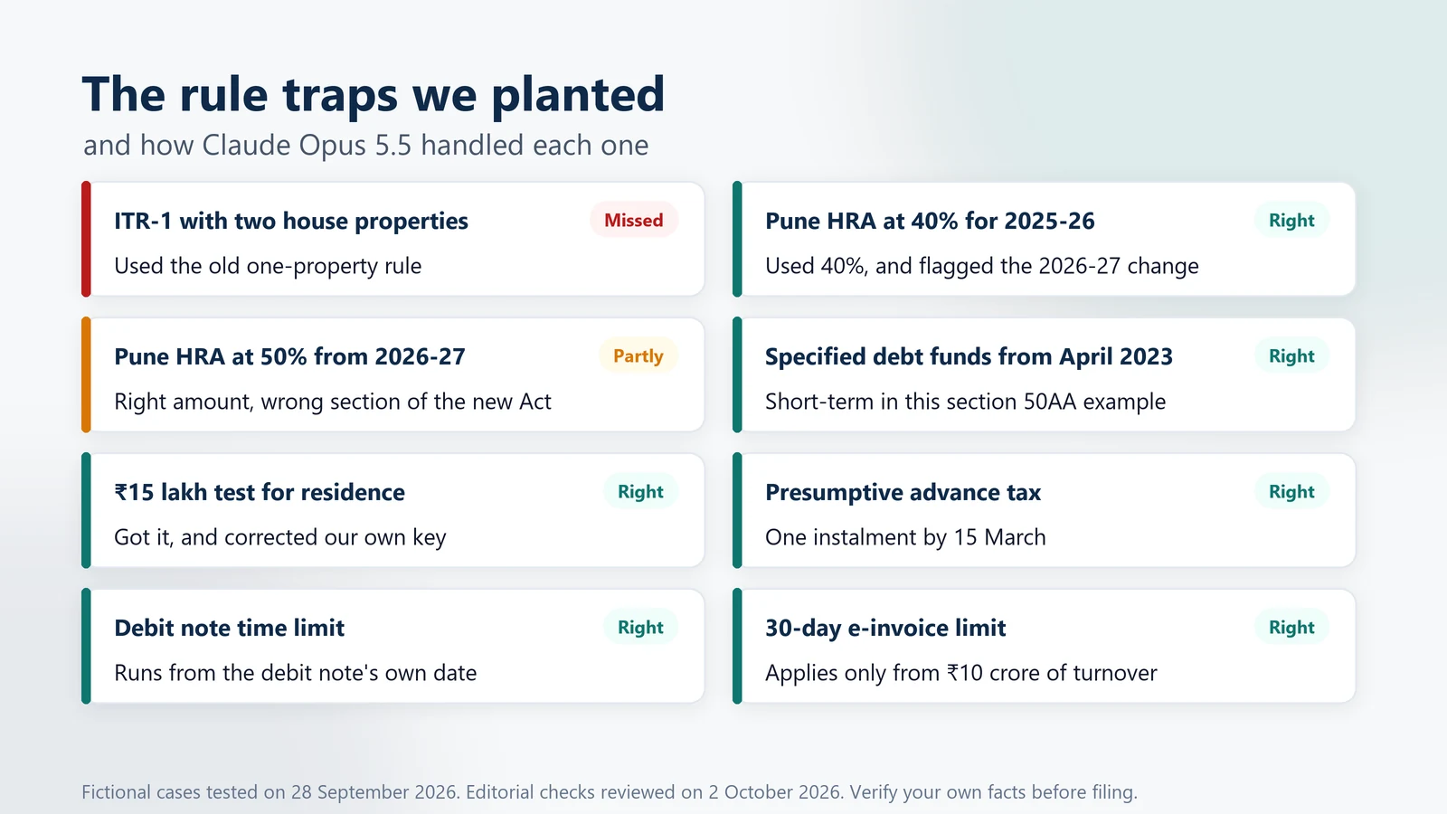 AI prompts for tax: the rule traps we planted and how the AI handled each