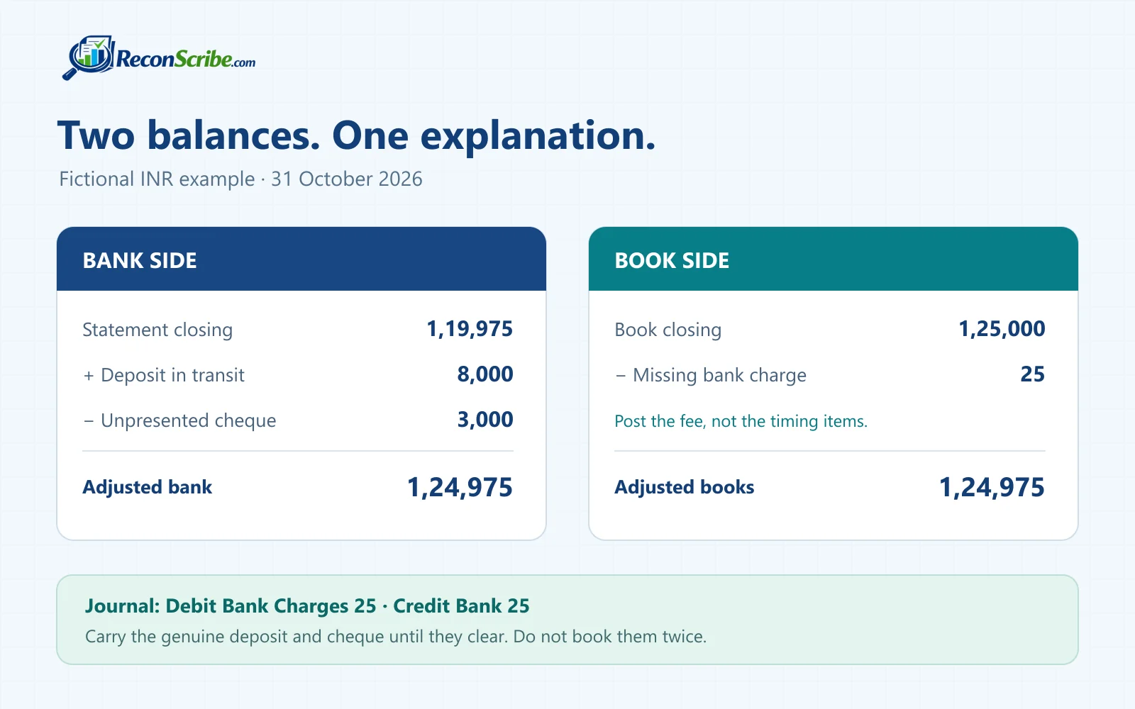 Bank reconciliation statement example in INR showing both adjusted balances at Rs 124975