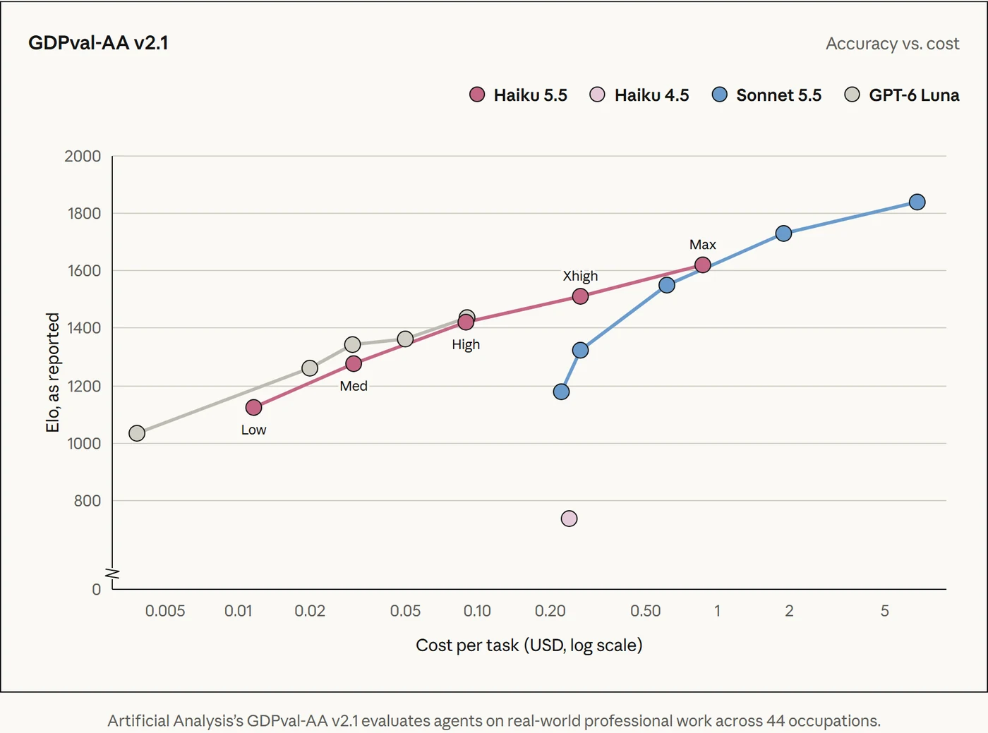 Claude Haiku 5.5 GDPval-AA Elo against cost per task at each effort level, from Anthropic