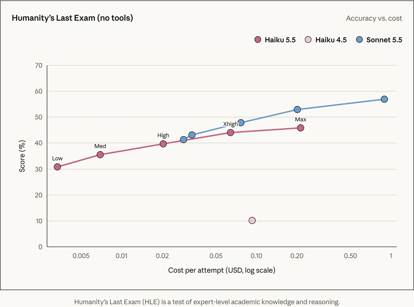 Claude Haiku 5.5 Humanity's Last Exam score without tools against cost per attempt at each effort level, from Anthropic