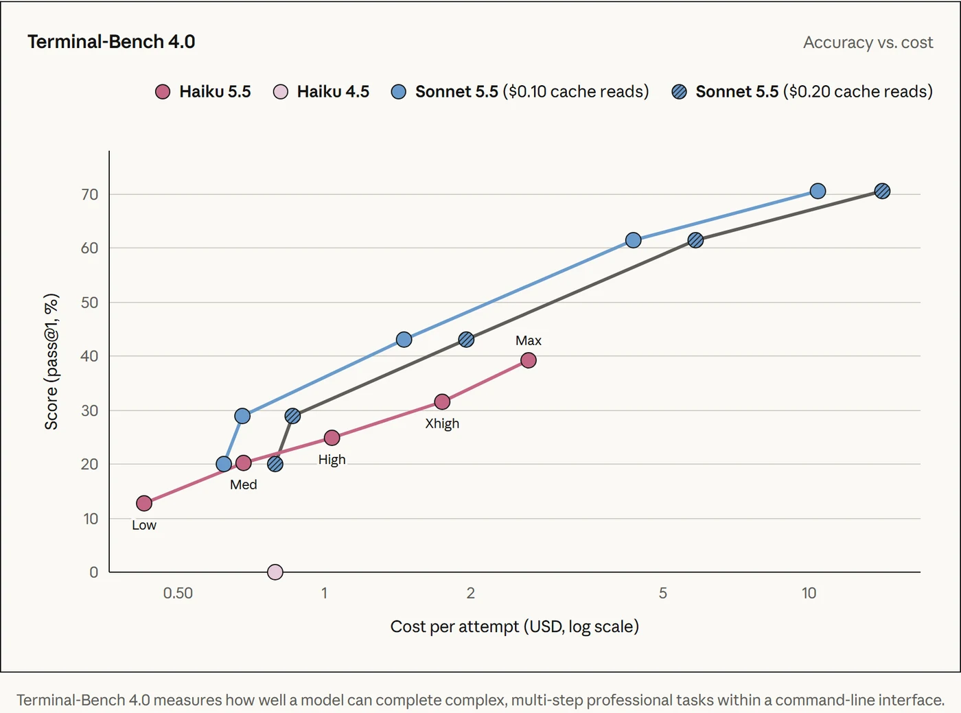 Claude Haiku 5.5 and Sonnet 5.5 Terminal-Bench 4.0 score against cost per attempt, with Sonnet 5.5 at the new and old cache-read prices, from Anthropic