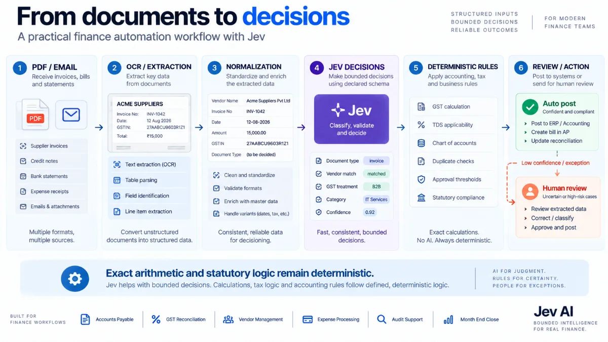 Finance automation workflow using OCR normalization Jev decisions deterministic rules and human review