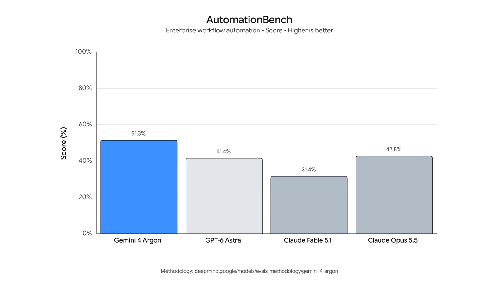 Gemini 4 Argon AutomationBench business workflow scores from Google