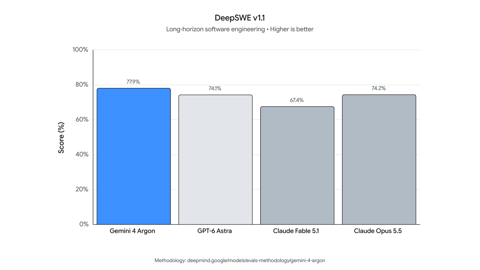 Gemini 4 Argon DeepSWE v1.1 coding benchmark against GPT-6 Astra and Claude