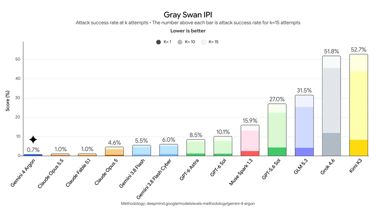 Gemini 4 Argon Gray Swan indirect prompt injection evaluation from Google