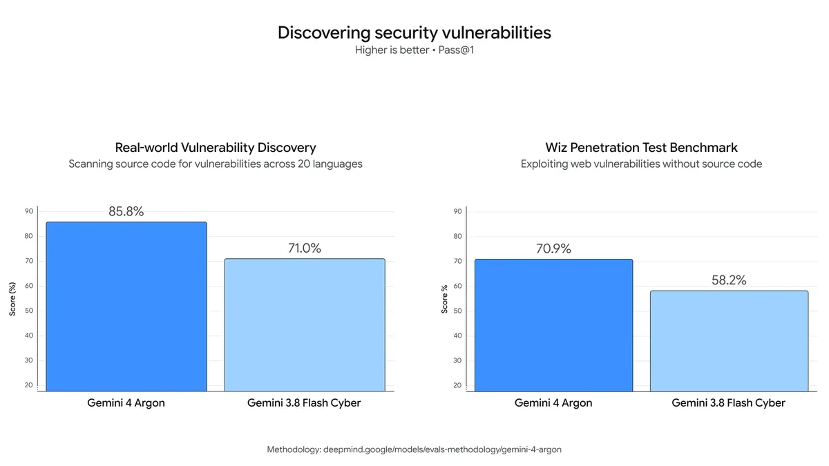 Gemini 4 Argon security vulnerability and Wiz evaluation charts from Google