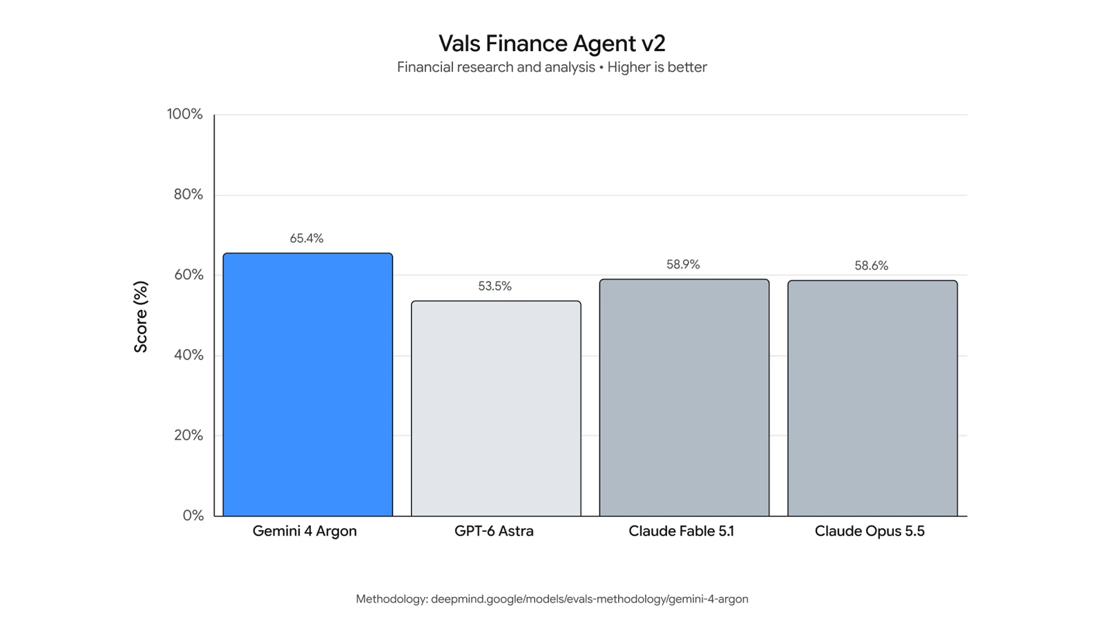 Gemini 4 Argon Vals Finance Agent v2 scores against GPT-6 Astra and Claude